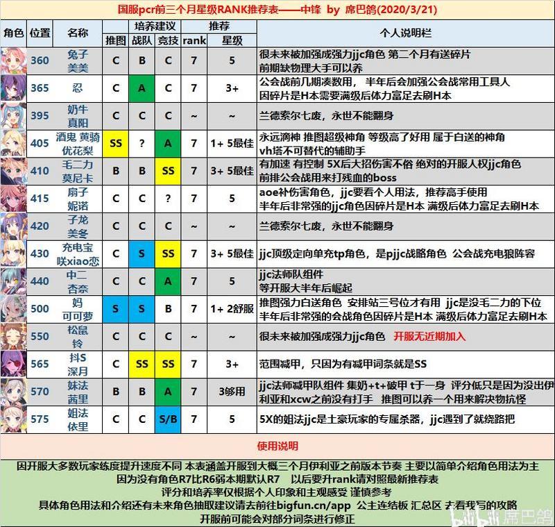 公主连结星级RANK推荐 公主连结前期哪些角色值得星级RANK
