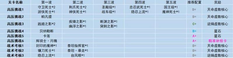 崩坏3高压挑战攻略大全 阵容搭配及各关卡怪物介绍