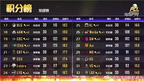 2020PCL春季赛常规赛收官 NH战队总积分第一