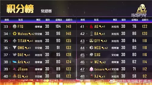 2020PCL春季赛常规赛收官 NH战队总积分第一