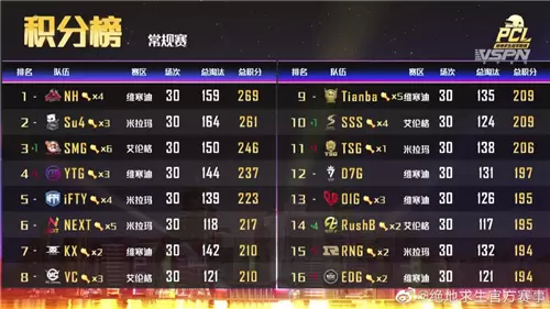 2020PCL春季赛常规赛收官 NH战队总积分第一