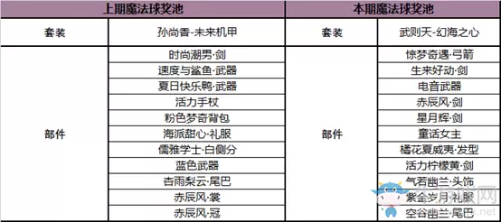 《王者荣耀》四月魔法球限时折扣活动