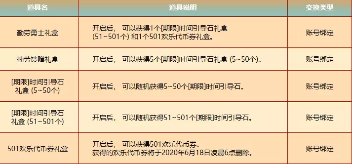 DNF勤劳勇士有大礼活动奖励介绍 DNF501欢乐代币券礼盒怎么获得