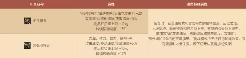 DNF瓦尔哈拉纹章属性介绍 DNF无畏勇者和灵魂引导者纹章属性介绍