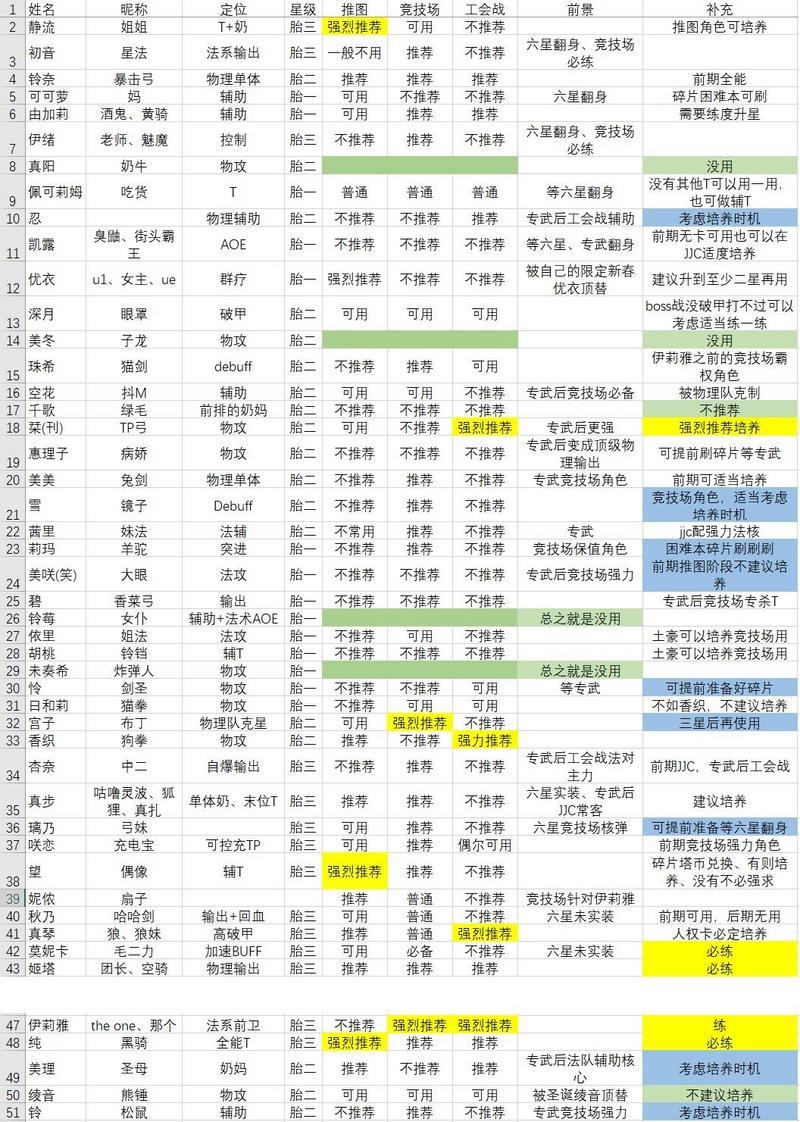 公主连结国服初始角色强度一览表 公主连结国服初始角色定位于培养攻略