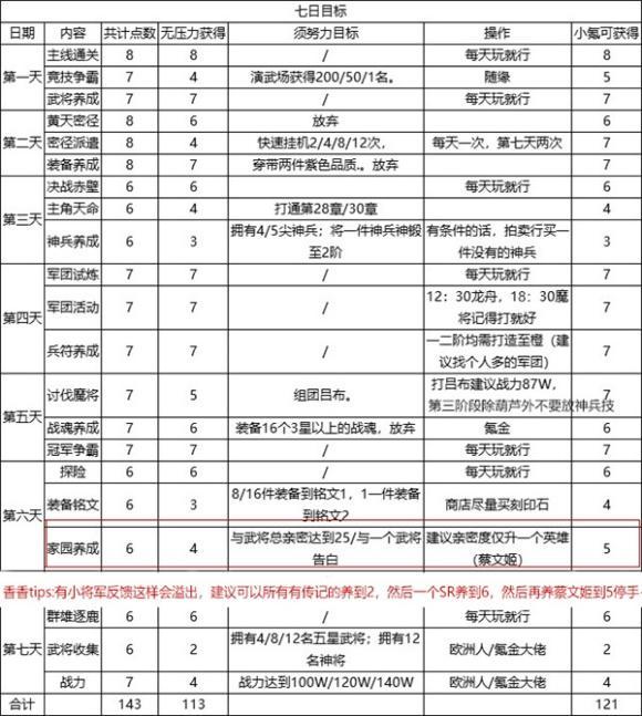 三国志幻想大陆7天快速升级攻略 开局必做任务推荐