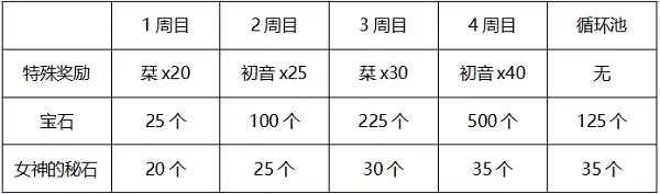 公主连接初音活动送多少碎片