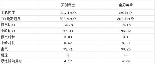 QQ飞车天创武士和金刃黄蜂哪个好