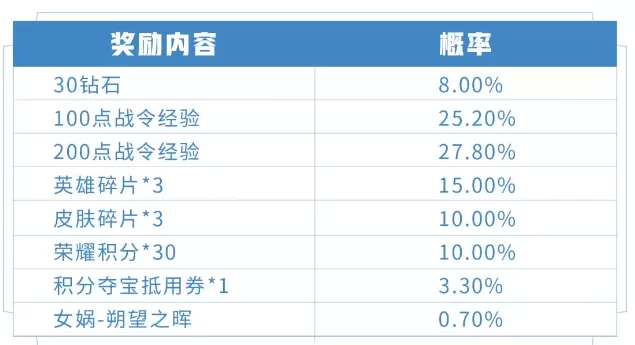 王者荣耀女娲朔望之晖礼包价格 王者荣耀女娲朔望之晖获得概率
