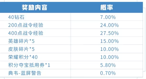 王者荣耀典韦蓝屏警告礼包价格 王者荣耀典韦蓝屏警告获得概率
