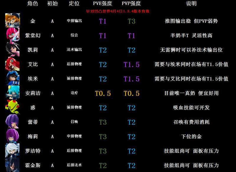 凹凸世界A英雄排行榜一览 最强A英雄玩法推荐