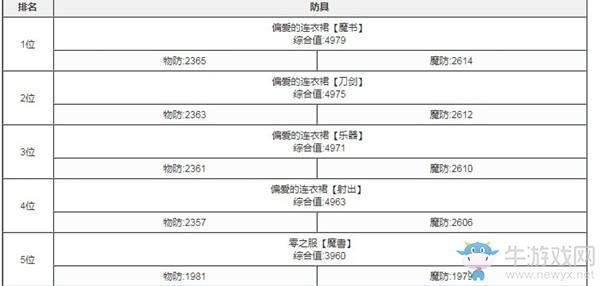 《心罪爱丽丝》最强防具是哪个