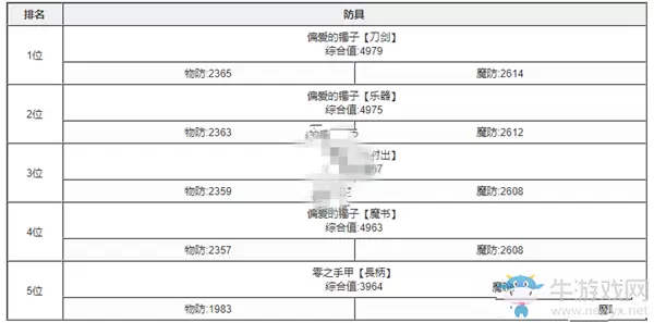 《心罪爱丽丝》最强防具是哪个