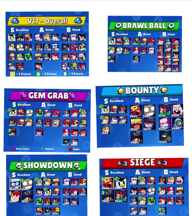 荒野乱斗英雄排名 国服最强英雄排名一览