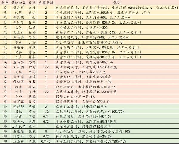 江南百景图特殊居民介绍