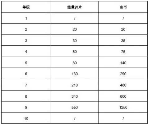 《荒野乱斗》英雄升级消耗多少金币 《荒野乱斗》英雄升级消耗多少金币