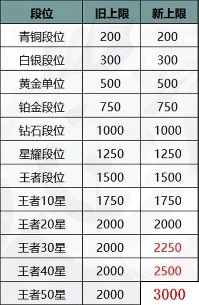 王者荣耀战力上限表图片一览 最新战力上限表介绍