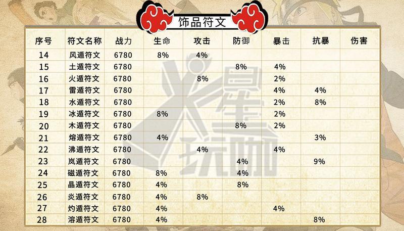 火影忍者手游饰品符文大全 符文共鸣及搭配详解