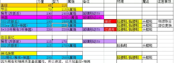 DNF时装改版后搭配方案介绍 DNF时装改版后最佳搭配方法分享