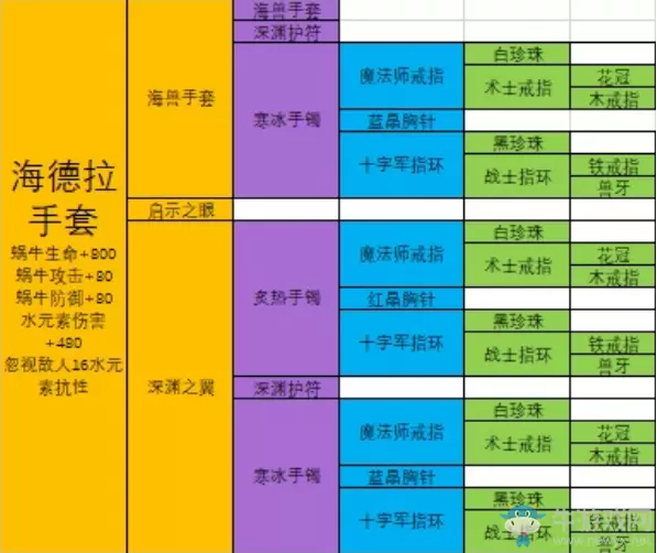 《最强蜗牛》海德拉手套获取攻略