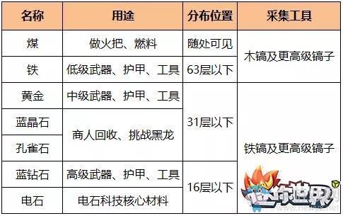 《迷你世界》矿洞资源分布介绍