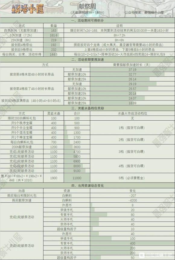 最强蜗牛周活动大全 周活动玩法及奖励汇总