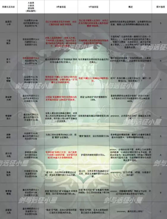 剑与远征家具效果汇总介绍 剑与远征家具套装效果一览表