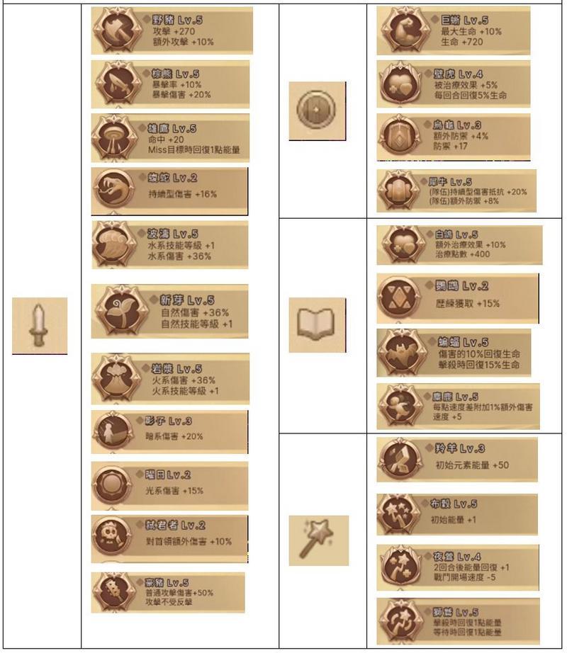 元素方尖天赋大全 天赋能力词条汇总