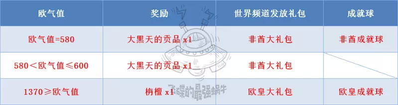最强蜗牛许愿欧气值机制 欧气值分享奖励一览