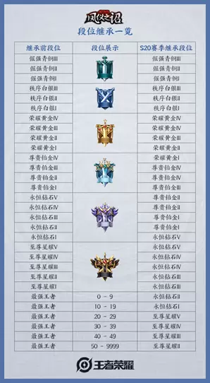 《王者荣耀》7月9日新版本S20赛季内容一览