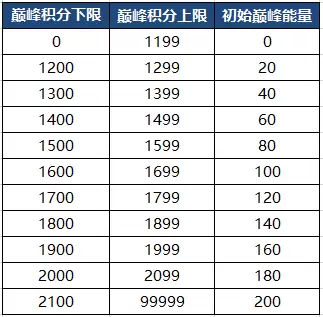 《王者荣耀》7月9日新版本S20赛季内容一览