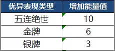 《王者荣耀》7月9日新版本S20赛季内容一览