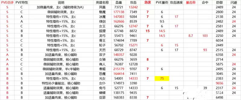 剑与远征PVP、PVE家具强度排行榜 家具养成选择推荐