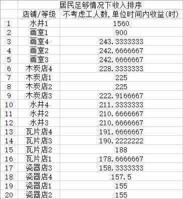 江南百景图商业建筑收益排行 什么商业建筑收益最高