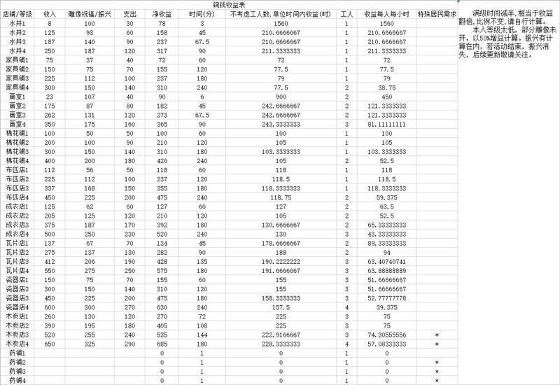 江南百景图商业建筑收益排行 什么商业建筑收益最高