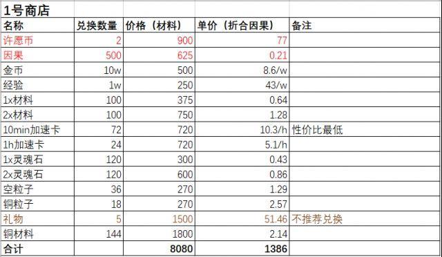 解神者X2冬至万物活动商店数据及兑换建议 冬至万物商店兑换攻略