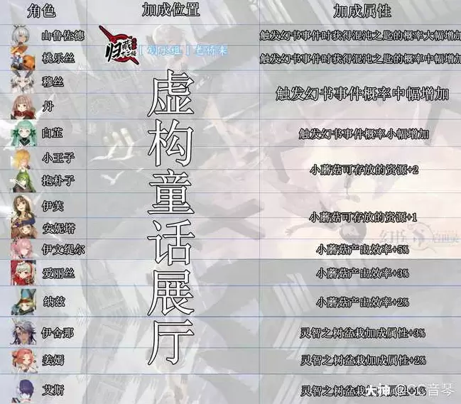 幻书启世录收藏室角色加成属性大全