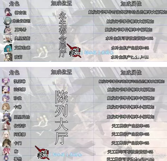 幻书启世录收藏室角色加成属性大全