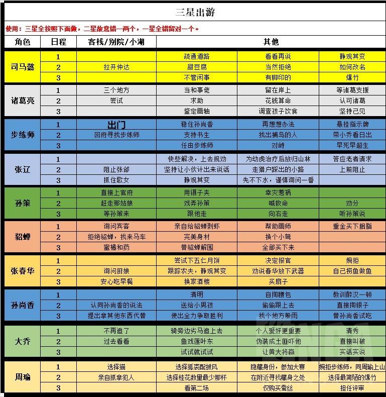 三国志幻想大陆全人物角色完美出游攻略合集