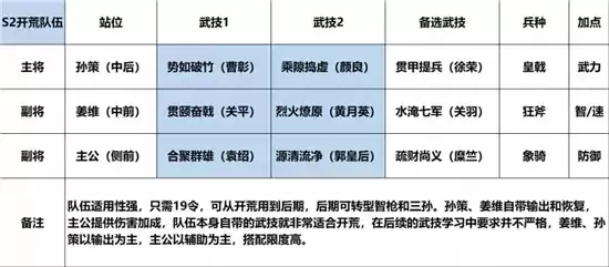 鸿图之下S2孙策姜维开荒指南 孙策姜维开荒阵容搭配攻略 鸿图之下S2孙策姜维开荒指南 孙策姜维开荒阵容搭配攻略