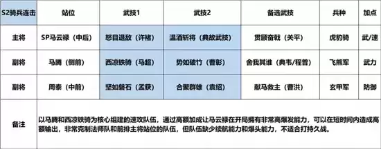 鸿图之下S2骑兵阵容最佳搭配 鸿图之下S2骑兵阵容最佳搭配