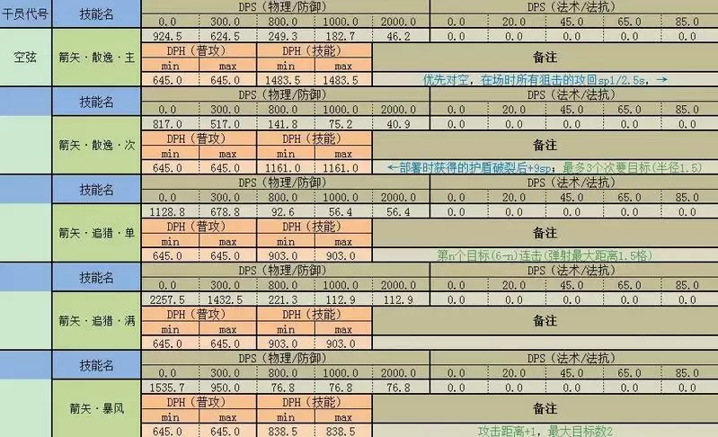 明日方舟空弦技能与强度详细测评攻略