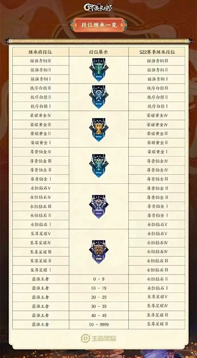 王者荣耀S22段位继承图一览 最新段位继承图分享