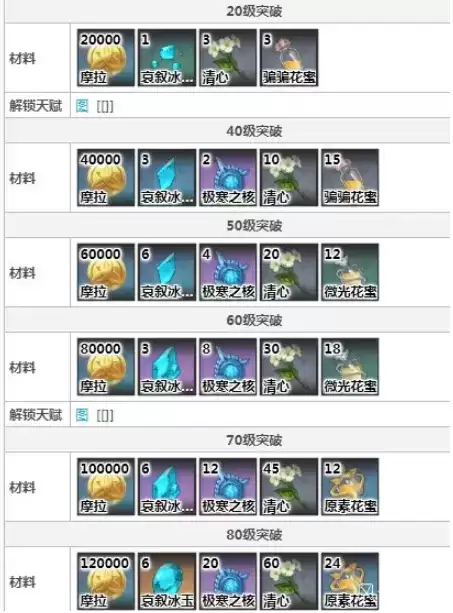 原神甘雨90级突破材料一览