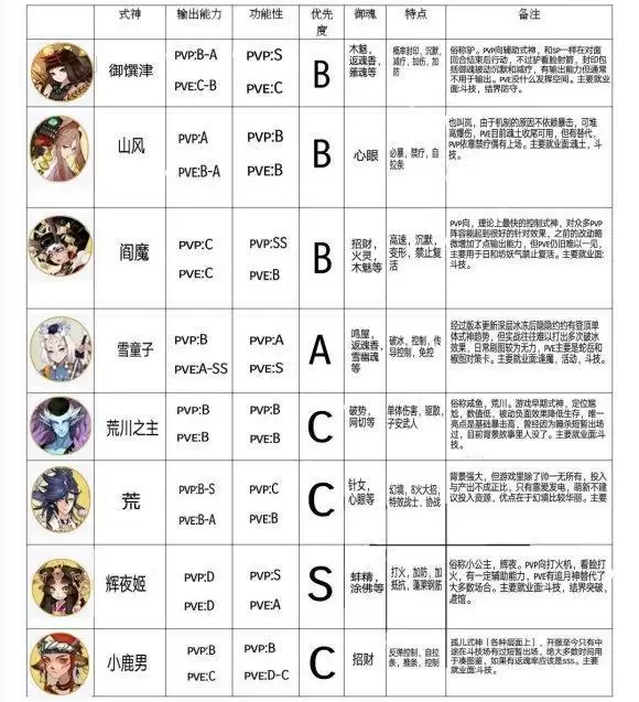 阴阳师全式神实用※介绍以及培养攻略