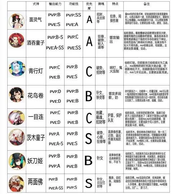 阴阳师全式神实用※介绍以及培养攻略