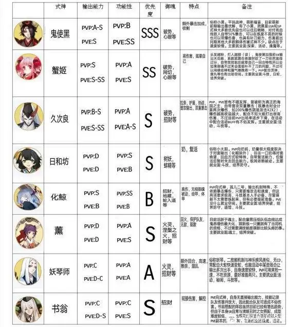 阴阳师全式神实用※介绍以及培养攻略