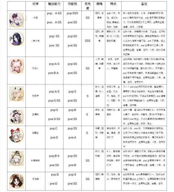 阴阳师全式神实用※介绍以及培养攻略