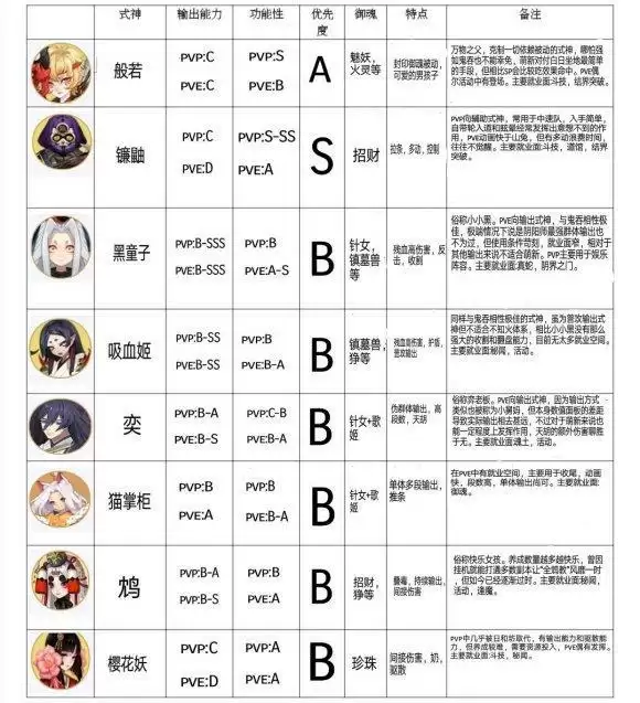 阴阳师全式神实用※介绍以及培养攻略