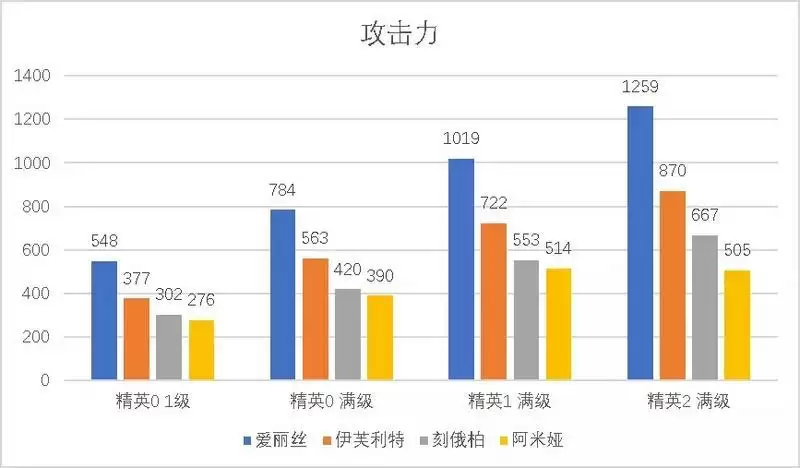 明日方舟爱丽丝与同类干员对比 爱丽丝与同类干员属※一览图片1